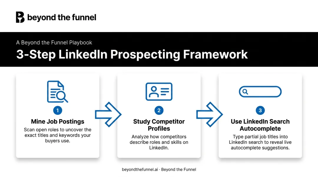 Three-step process for sourcing accurate LinkedIn profile keywords