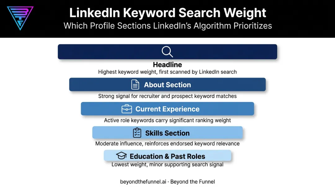 LinkedIn profile keyword placement hierarchy from headline to education