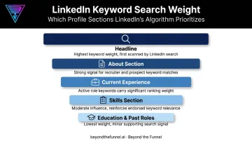 LinkedIn profile keyword placement hierarchy from headline to education