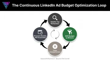 4-step LinkedIn ads budget optimization and adjustment cycle process