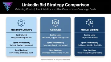 LinkedIn ads bidding strategies comparison maximum delivery cost cap manual