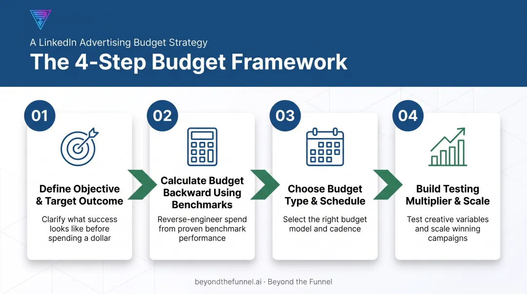 4-step LinkedIn ads budget planning framework process flow