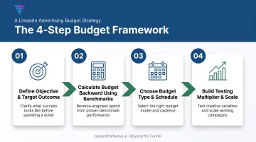 4-step LinkedIn ads budget planning framework process flow