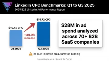 LinkedIn CPC cost benchmark comparison Q1 versus Q3 2025