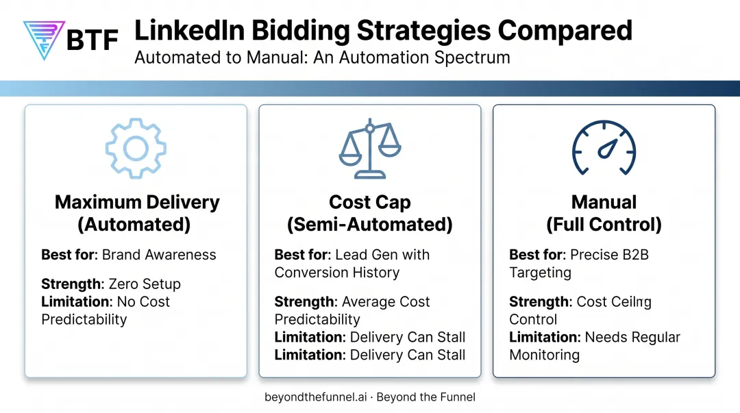 Comparison of LinkedIn Maximum Delivery Cost Cap and Manual bidding strategies
