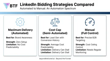 Comparison of LinkedIn Maximum Delivery Cost Cap and Manual bidding strategies
