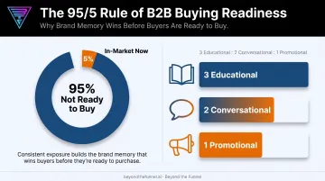 95-5 buyer readiness rule and 3-2-1 content mix ratio infographic