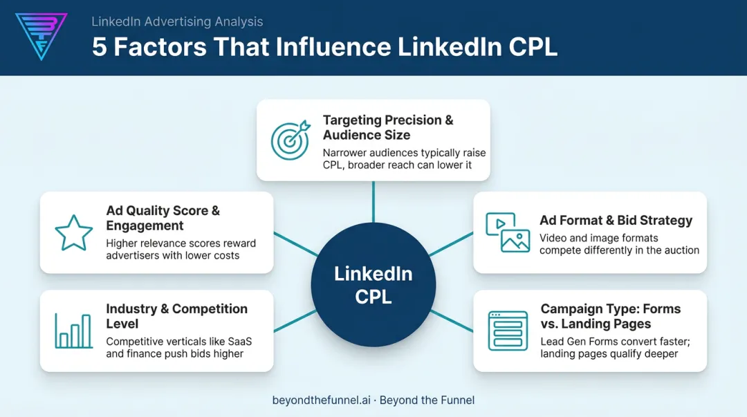 Five key factors influencing LinkedIn lead generation cost per lead