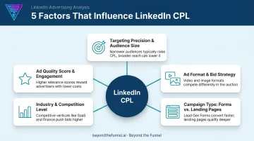 Five key factors influencing LinkedIn lead generation cost per lead