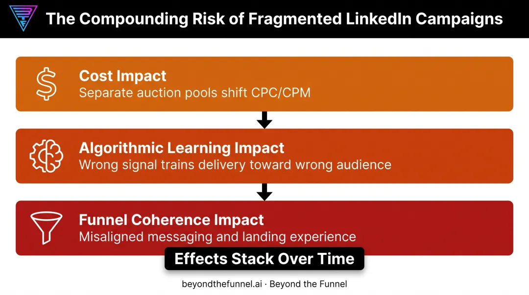 Three compounding impacts of choosing the wrong LinkedIn ad objective