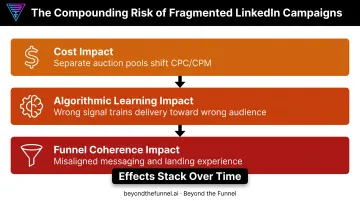 Three compounding impacts of choosing the wrong LinkedIn ad objective