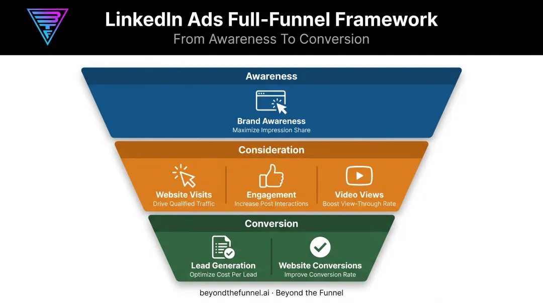LinkedIn's three funnel stages mapped to six ad objectives