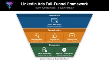 LinkedIn's three funnel stages mapped to six ad objectives