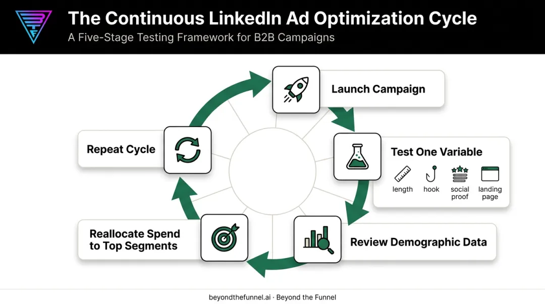 Continuous LinkedIn video ad A/B testing optimization cycle diagram