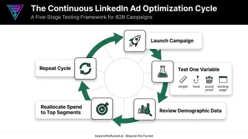 Continuous LinkedIn video ad A/B testing optimization cycle diagram