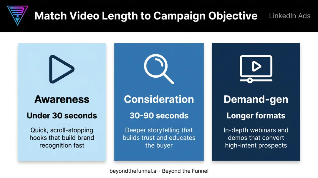 Video length by campaign objective awareness consideration demand-gen comparison chart