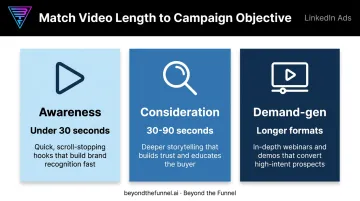 Video length by campaign objective awareness consideration demand-gen comparison chart