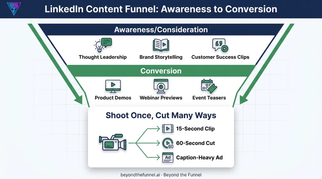 LinkedIn video funnel stage content mapping from awareness to conversion