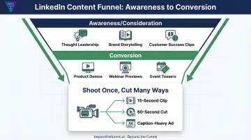 LinkedIn video funnel stage content mapping from awareness to conversion