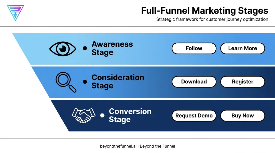 LinkedIn CTA funnel stages mapping awareness consideration and conversion buttons
