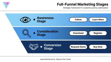 LinkedIn CTA funnel stages mapping awareness consideration and conversion buttons