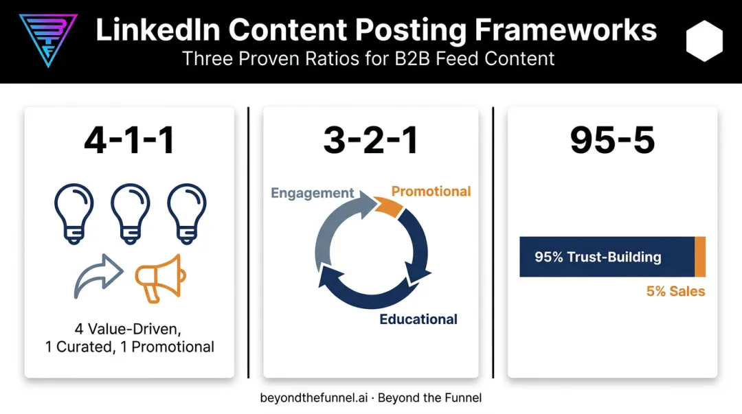 4-1-1 3-2-1 and 95-5 LinkedIn posting ratio framework comparison