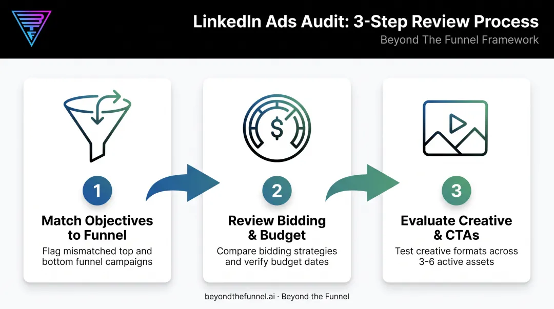 Three-step LinkedIn campaign structure and bidding audit process flow