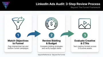 Three-step LinkedIn campaign structure and bidding audit process flow