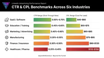 LinkedIn ad benchmarks comparison across six major B2B industries
