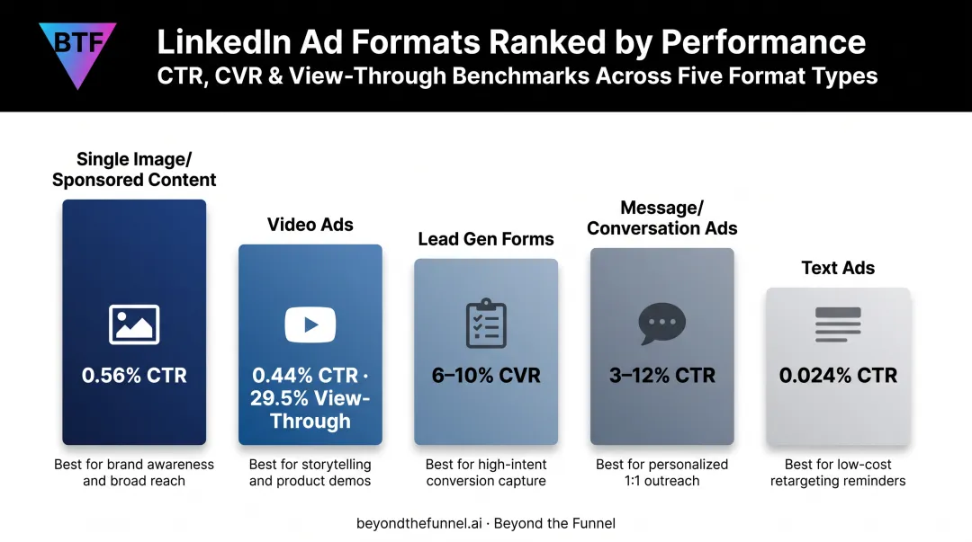 LinkedIn ad format click-through rate comparison across five ad types