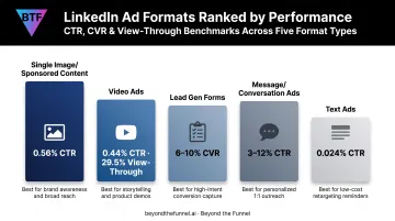 LinkedIn ad format click-through rate comparison across five ad types