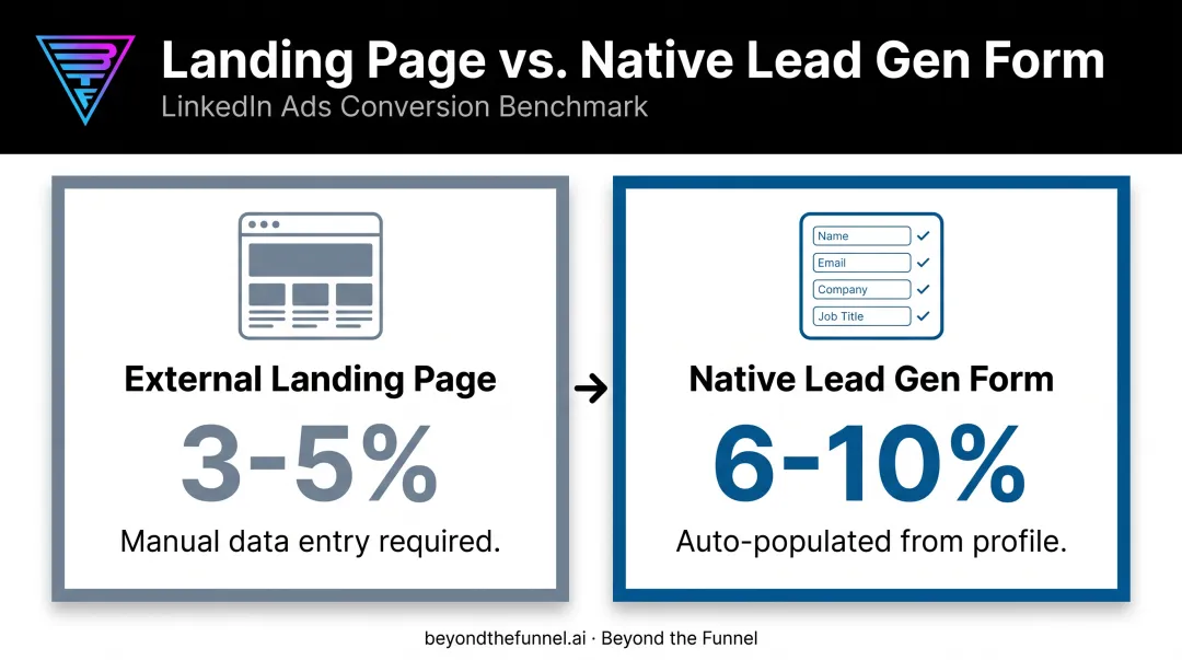 LinkedIn landing page versus lead gen form conversion rate comparison