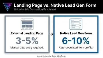 LinkedIn landing page versus lead gen form conversion rate comparison