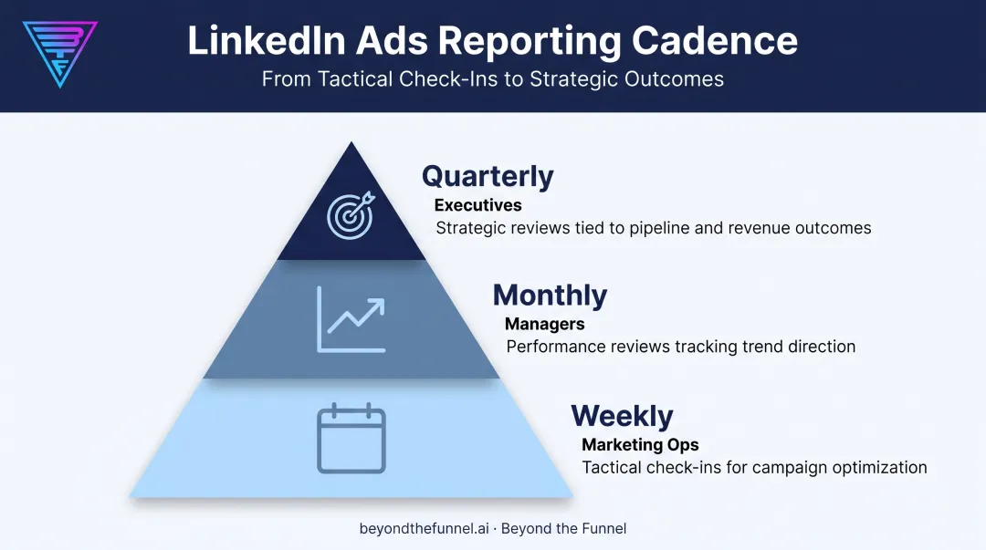 Three-tier LinkedIn Ads reporting cadence weekly monthly quarterly infographic
