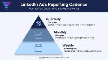 Three-tier LinkedIn Ads reporting cadence weekly monthly quarterly infographic