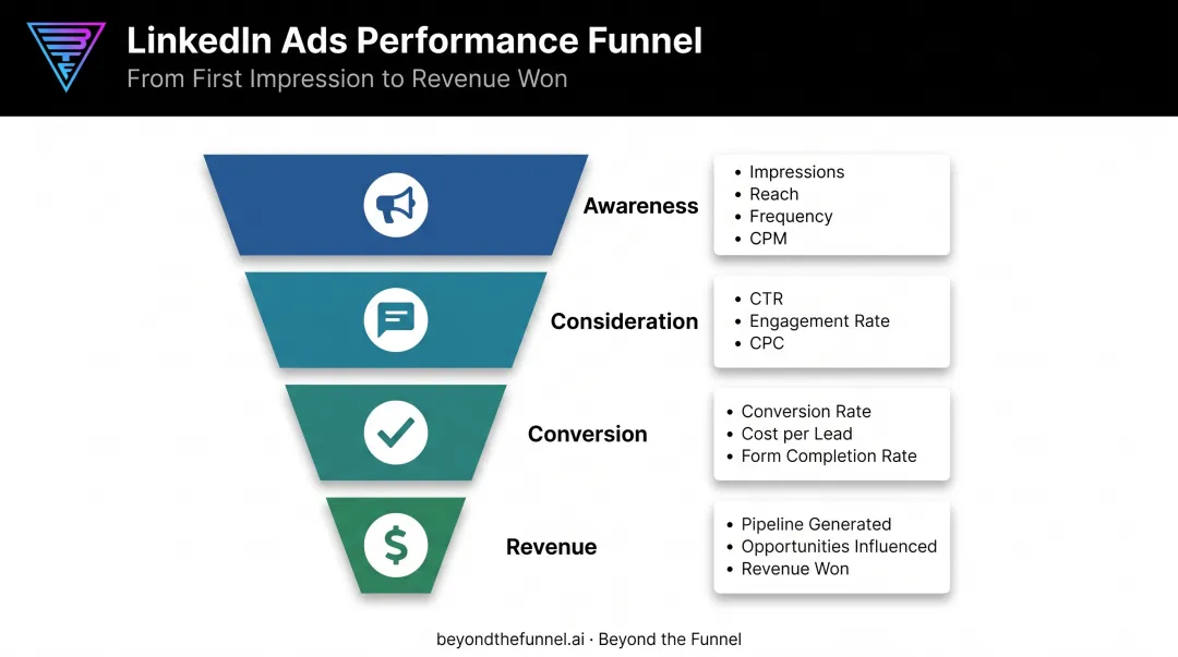 LinkedIn Ads funnel stage metrics from awareness to revenue