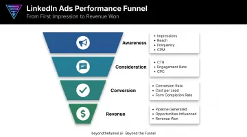 LinkedIn Ads funnel stage metrics from awareness to revenue