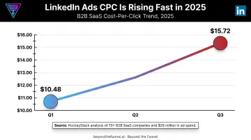LinkedIn Ads CPC growth trend from Q1 to Q3 2025