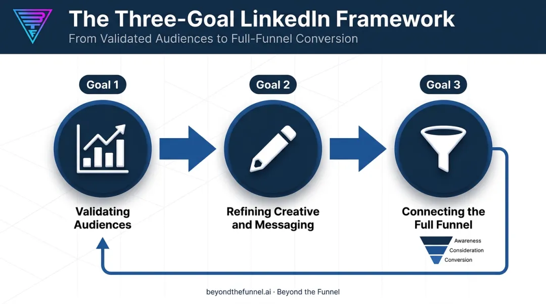 LinkedIn Ads three-goal testing framework for validating and scaling campaigns