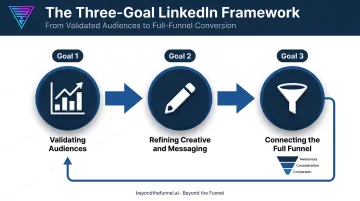 LinkedIn Ads three-goal testing framework for validating and scaling campaigns