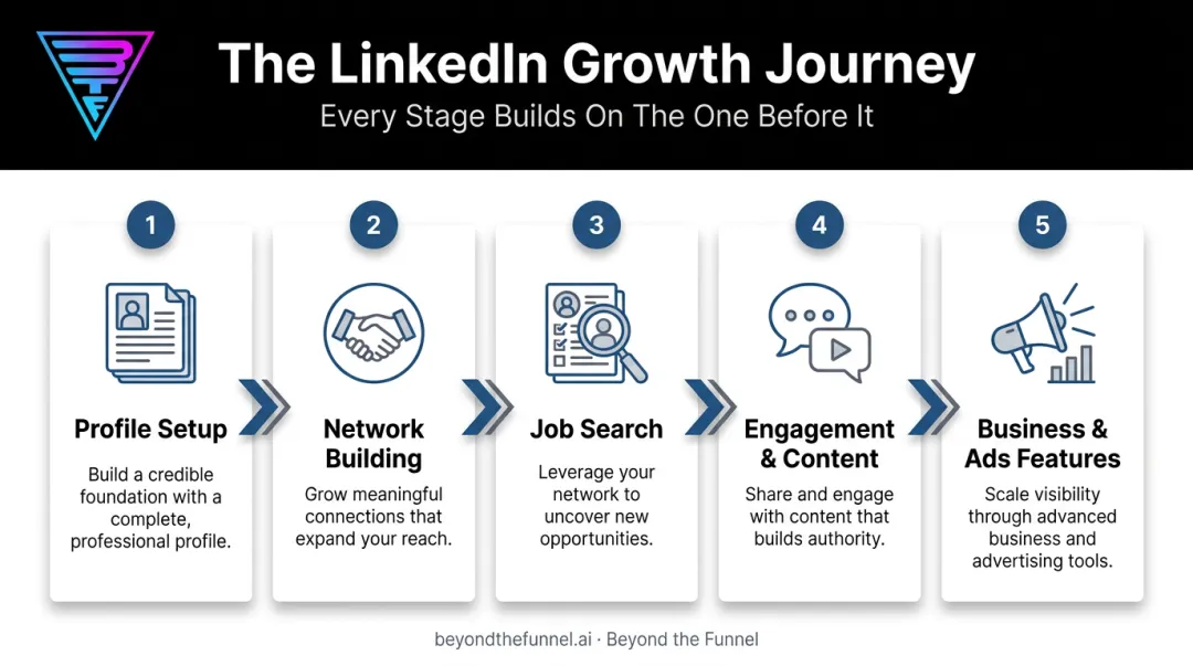 Five-step LinkedIn strategy sequence from profile setup to advertising