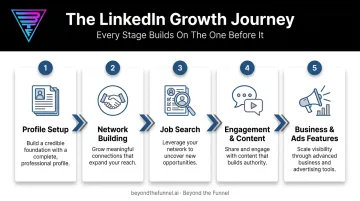 Five-step LinkedIn strategy sequence from profile setup to advertising