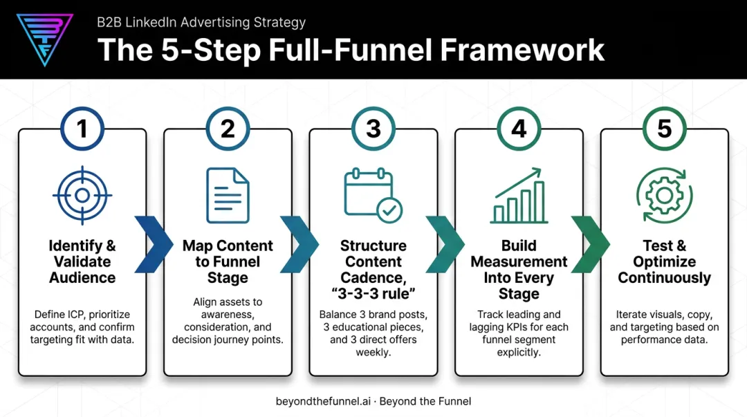 Five-step process for building a B2B full-funnel marketing strategy