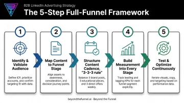 Five-step process for building a B2B full-funnel marketing strategy