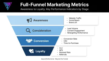 Four-stage B2B marketing funnel with awareness consideration conversion loyalty metrics