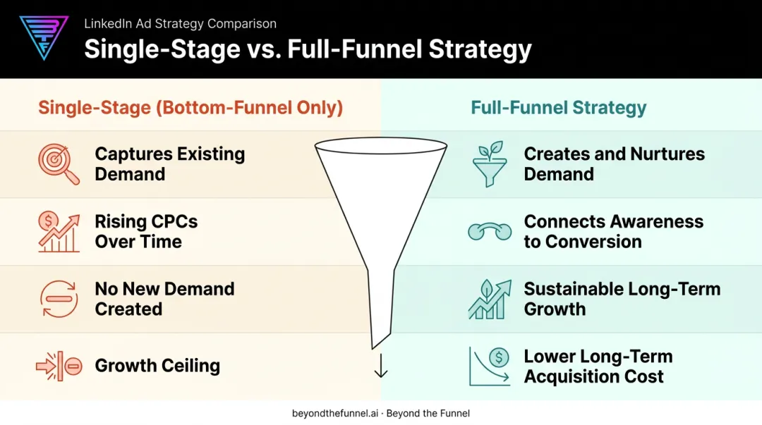 Full-funnel marketing versus single-stage marketing strategy comparison chart