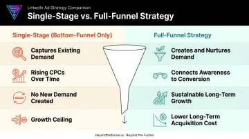 Full-funnel marketing versus single-stage marketing strategy comparison chart