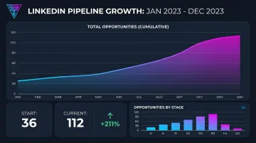 LinkedIn ad pipeline growth dashboard showing opportunity count increase