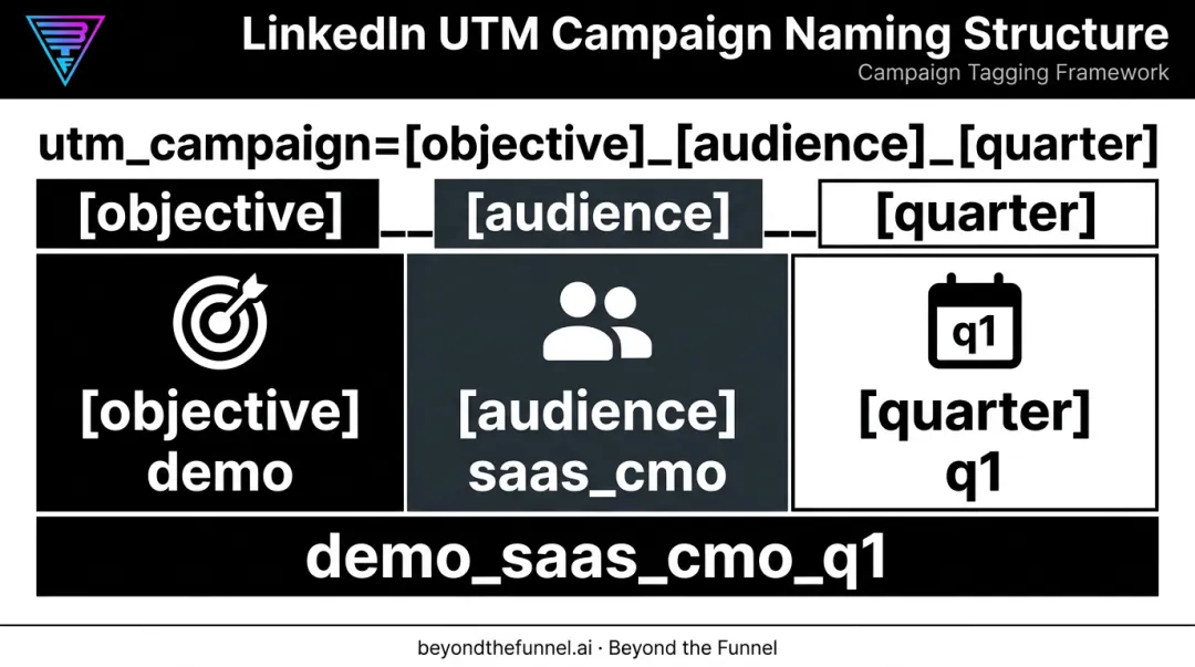 LinkedIn UTM campaign naming convention structure breakdown infographic