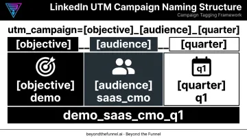 LinkedIn UTM campaign naming convention structure breakdown infographic